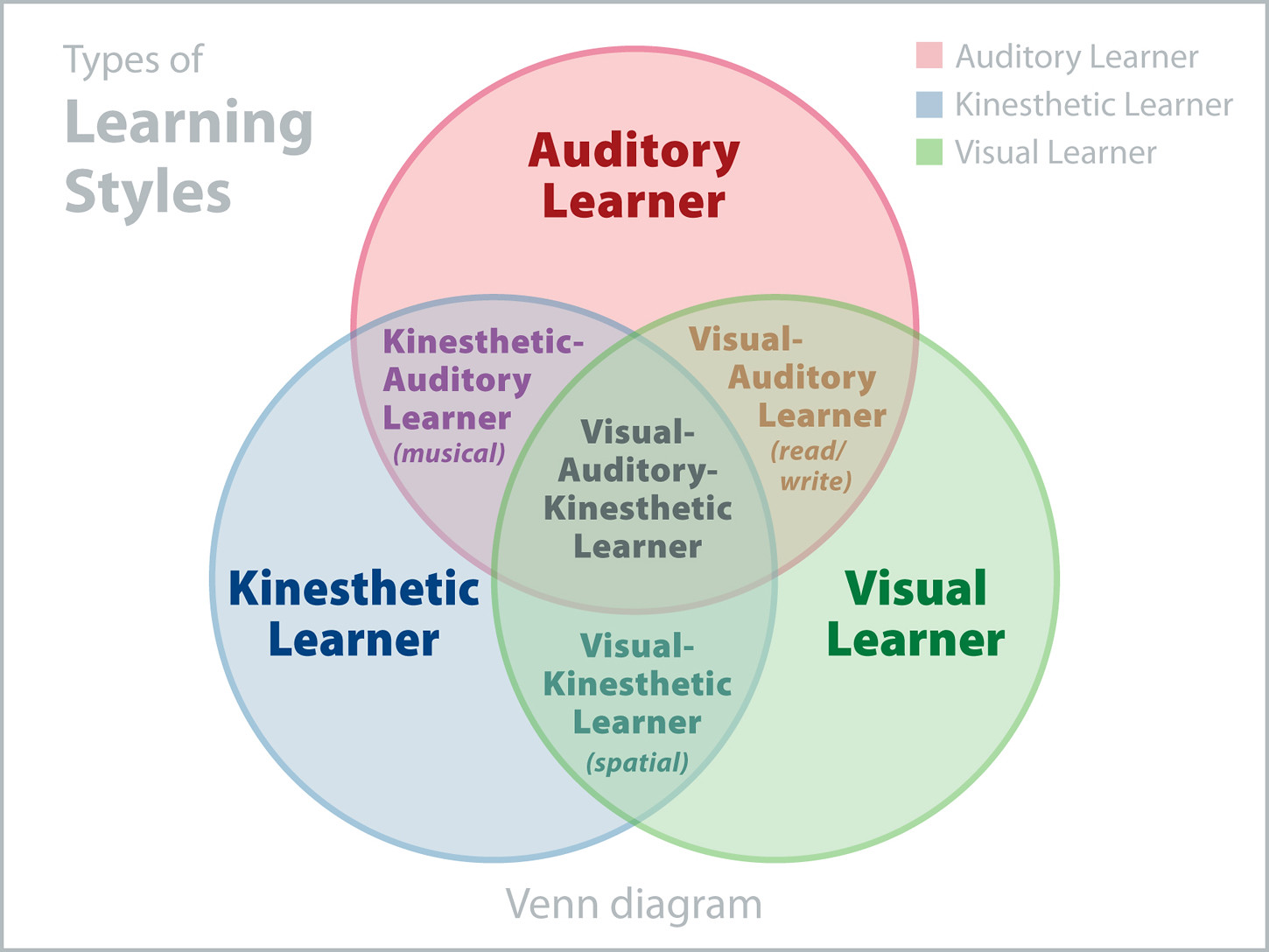 Imagem para o artigo sobre como aprender inglês com dicas para cada estilo de aprendizagem.