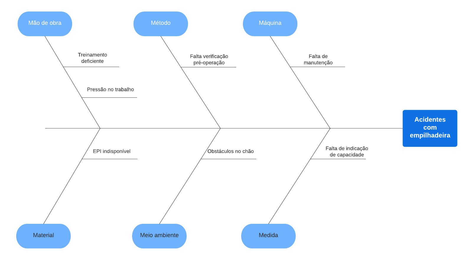 Diagrama De Ishikawa Como Utilizá Lo Para A Resolução De Problemas Lf Idiomas